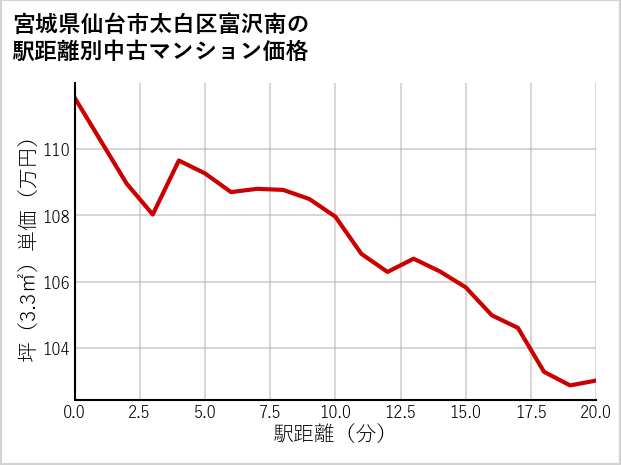 宮城県仙台市太白区富沢南の徒歩距離別の中古マンション坪単価