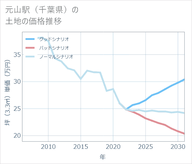 元山駅(千葉県)の土地価格推移