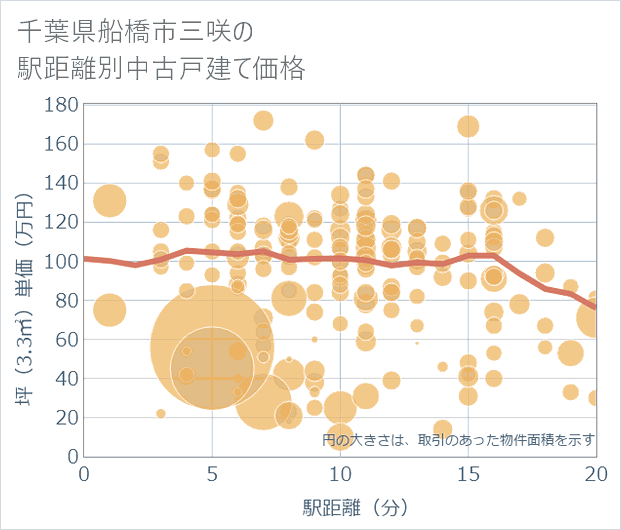 千葉県船橋市三咲の徒歩距離別の中古戸建て坪単価