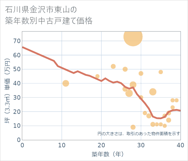 石川県金沢市東山の築年数別の中古戸建て坪単価