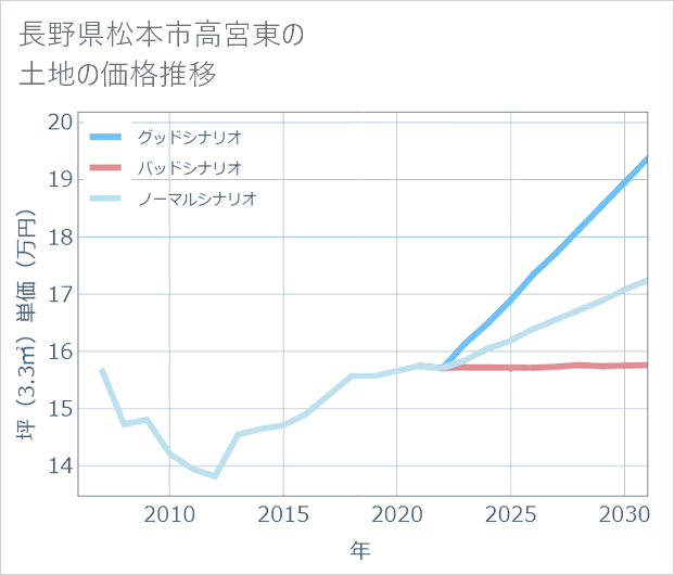 長野県松本市高宮東の土地価格推移