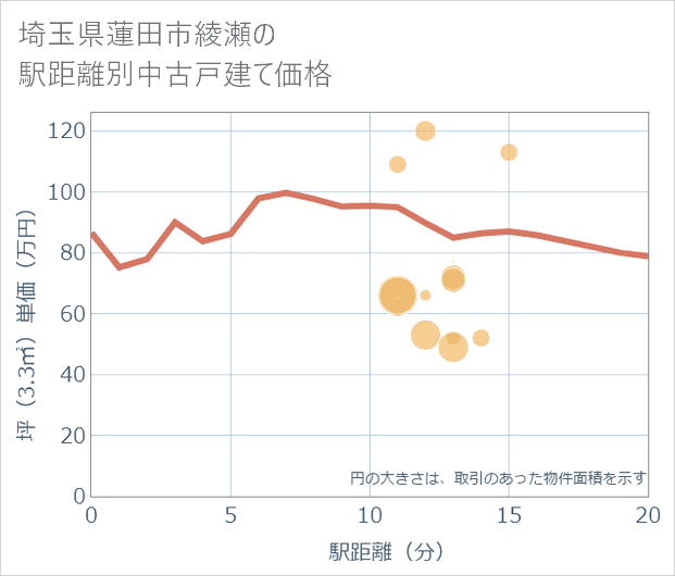 埼玉県蓮田市綾瀬の徒歩距離別の中古戸建て坪単価