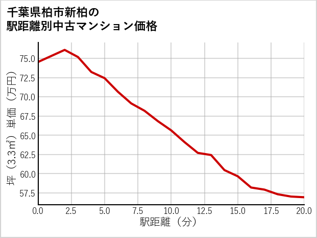 千葉県柏市新柏の徒歩距離別の中古マンション坪単価