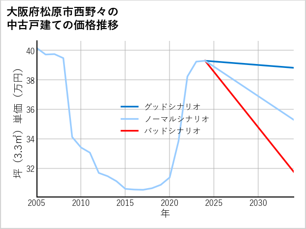 大阪府松原市西野々の中古戸建て価格推移