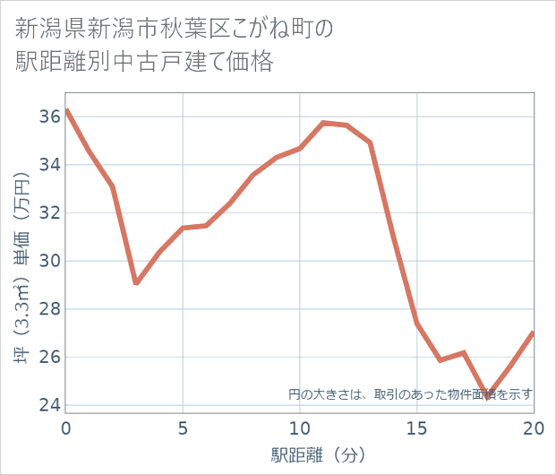 新潟県新潟市秋葉区こがね町の徒歩距離別の中古戸建て坪単価