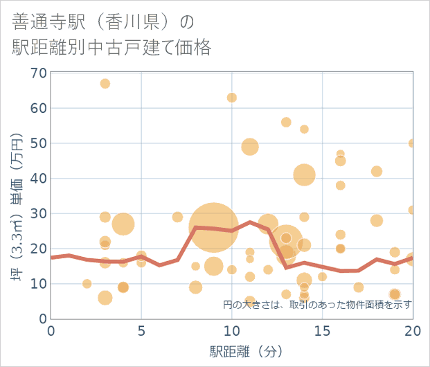 善通寺駅(香川県)の徒歩距離別の中古戸建て坪単価