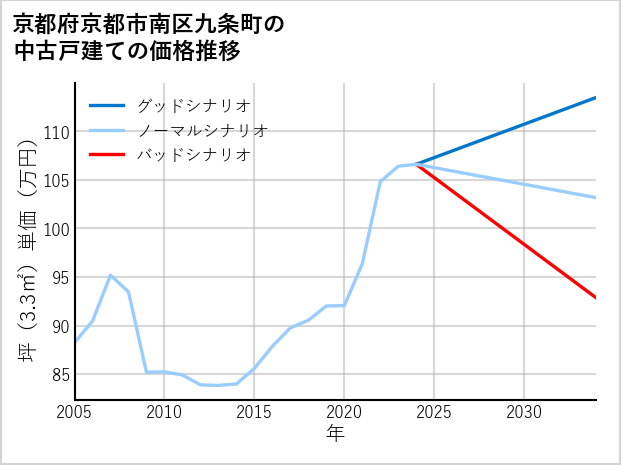 京都府京都市南区九条町の中古戸建て価格推移