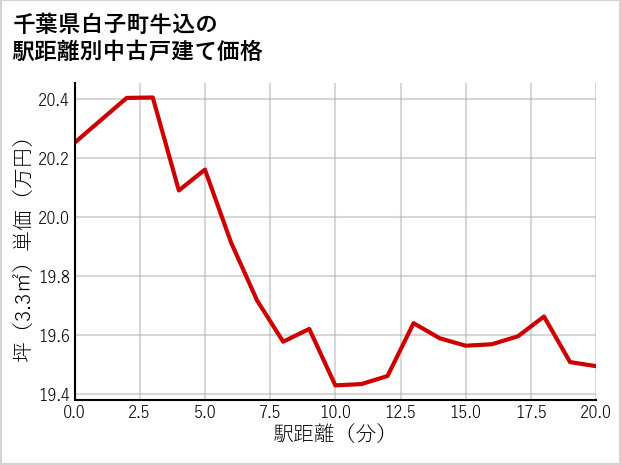千葉県白子町牛込の徒歩距離別の中古戸建て坪単価