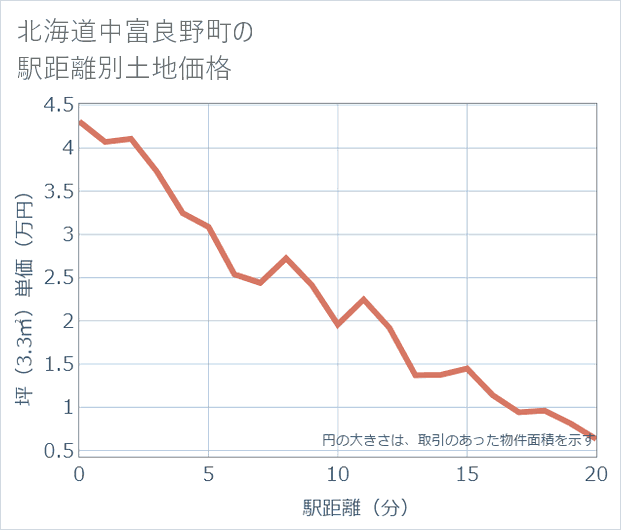 北海道中富良野町の徒歩距離別の土地坪単価