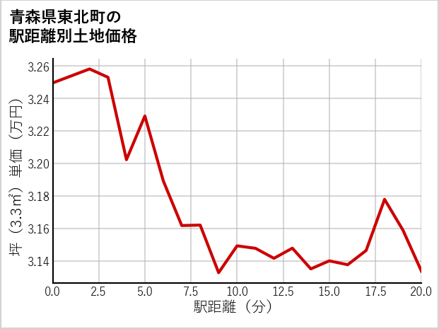 青森県東北町の徒歩距離別の土地坪単価
