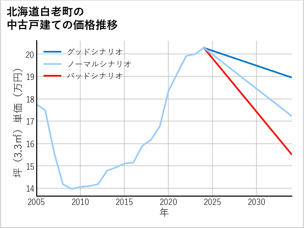 北海道白老町の中古戸建て価格推移