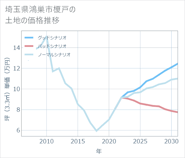 埼玉県鴻巣市榎戸の土地価格推移