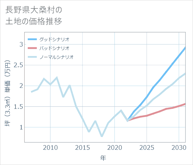 長野県大桑村の土地価格推移