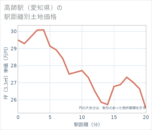 高師駅(愛知県)の徒歩距離別の土地坪単価