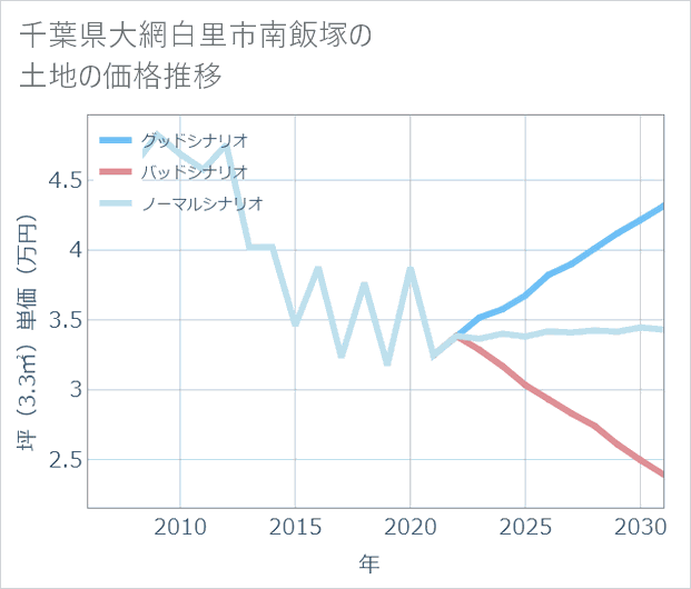 千葉県大網白里市南飯塚の土地価格推移