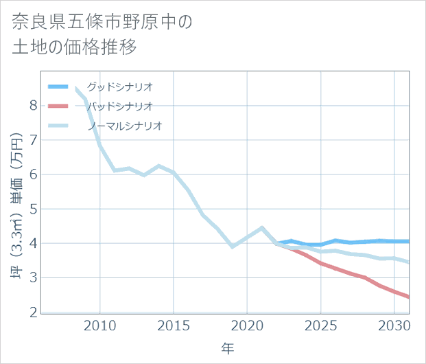 奈良県五條市野原中の土地価格推移