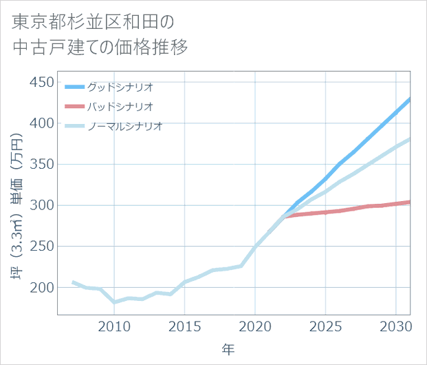 東京都杉並区和田の中古戸建て価格推移