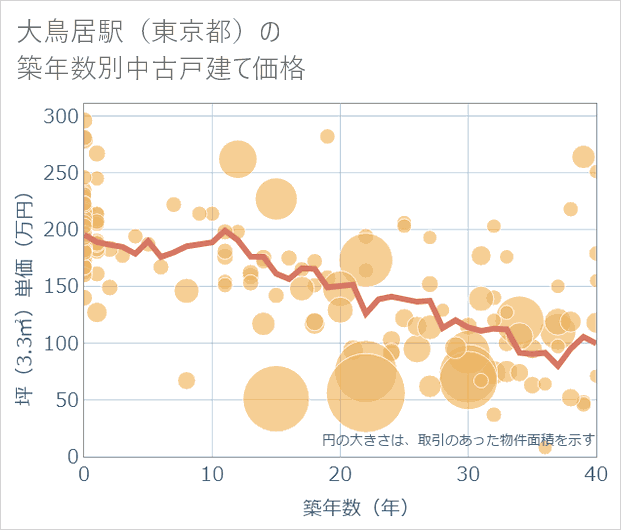 大鳥居駅（東京都）の築年数別の中古戸建て坪単価