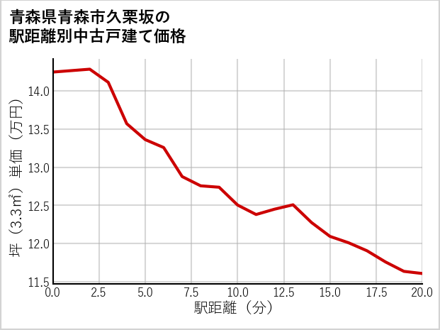 青森県青森市久栗坂の徒歩距離別の中古戸建て坪単価