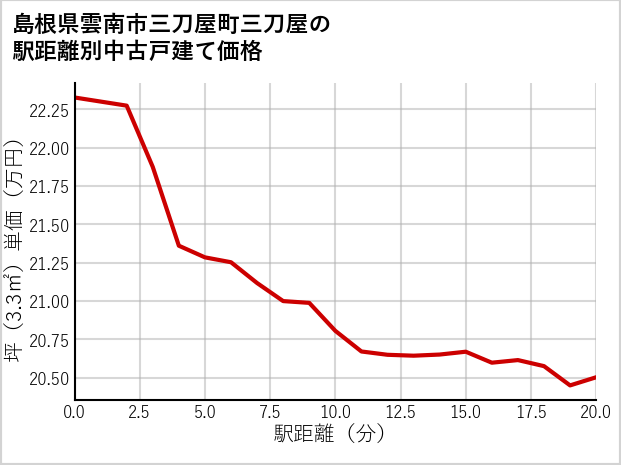 島根県雲南市三刀屋町三刀屋の徒歩距離別の中古戸建て坪単価