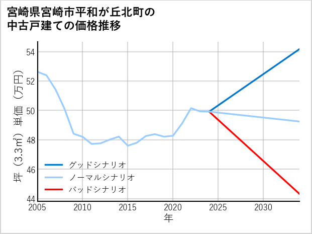 宮崎県宮崎市平和が丘北町の中古戸建て価格推移