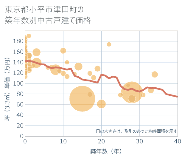 東京都小平市津田町の築年数別の中古戸建て坪単価
