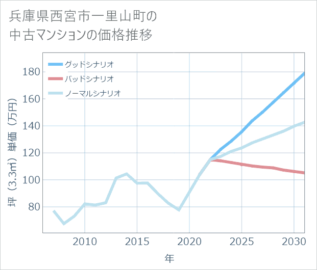 兵庫県西宮市一里山町の中古マンション価格推移