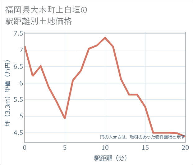 福岡県大木町上白垣の徒歩距離別の土地坪単価