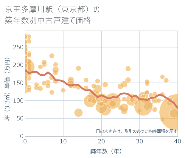 京王多摩川駅(東京都)の築年数別の中古戸建て坪単価