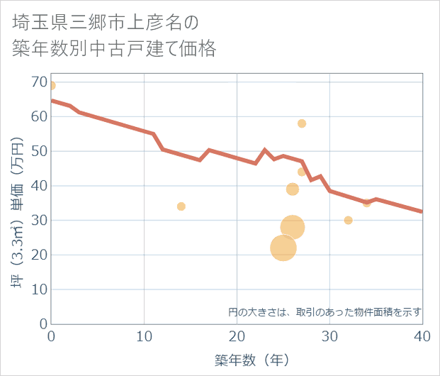 埼玉県三郷市上彦名の築年数別の中古戸建て坪単価