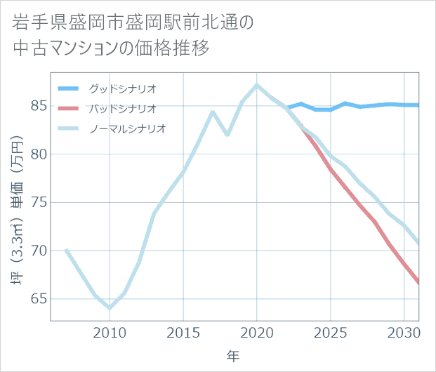 岩手県盛岡市盛岡駅前北通の中古マンション価格推移