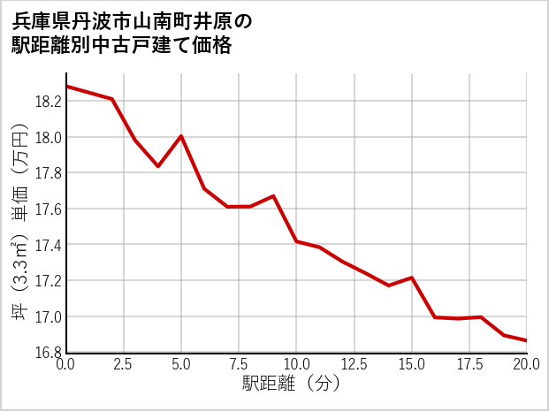 兵庫県丹波市山南町井原の徒歩距離別の中古戸建て坪単価