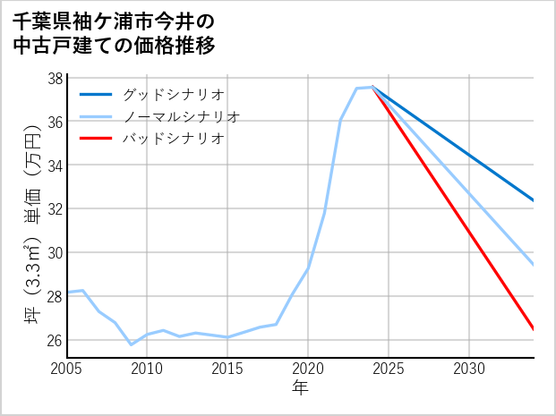 千葉県袖ケ浦市今井の中古戸建て価格推移