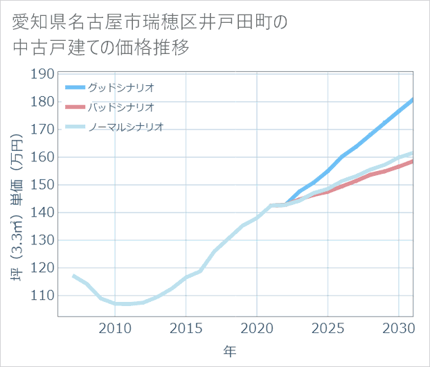 愛知県名古屋市瑞穂区井戸田町の中古戸建て価格推移