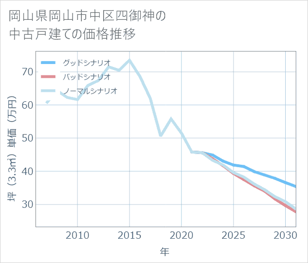 岡山県岡山市中区四御神の中古戸建て価格推移