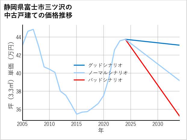 静岡県富士市三ツ沢の中古戸建て価格推移