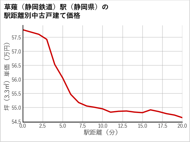 草薙〔静岡鉄道〕駅（静岡県）の徒歩距離別の中古戸建て坪単価