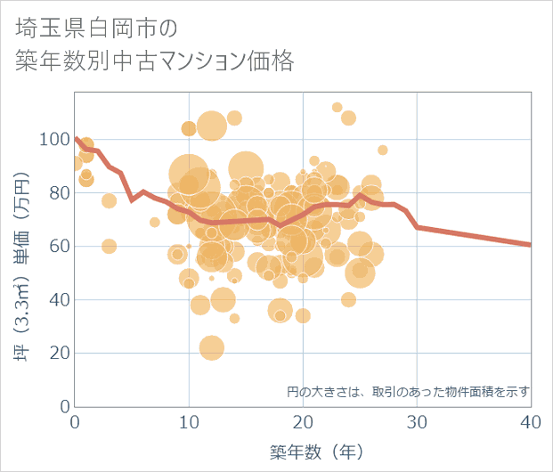 埼玉県白岡市の築年数別の中古マンション坪単価