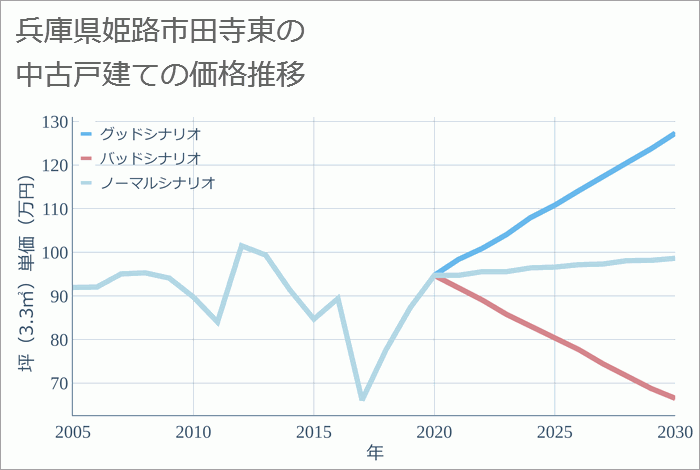 兵庫県姫路市田寺東の中古戸建て価格推移