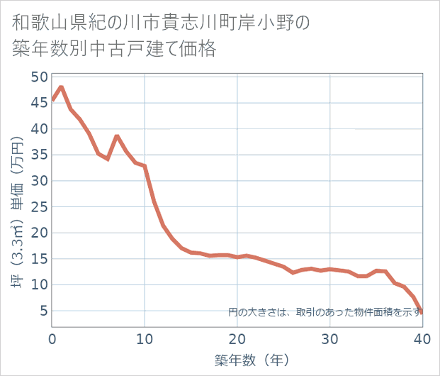 和歌山県紀の川市貴志川町岸小野の築年数別の中古戸建て坪単価