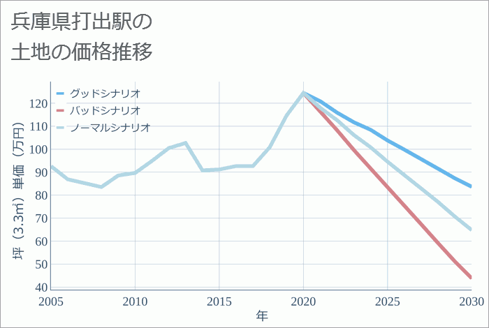 打出駅（兵庫県）の土地価格推移