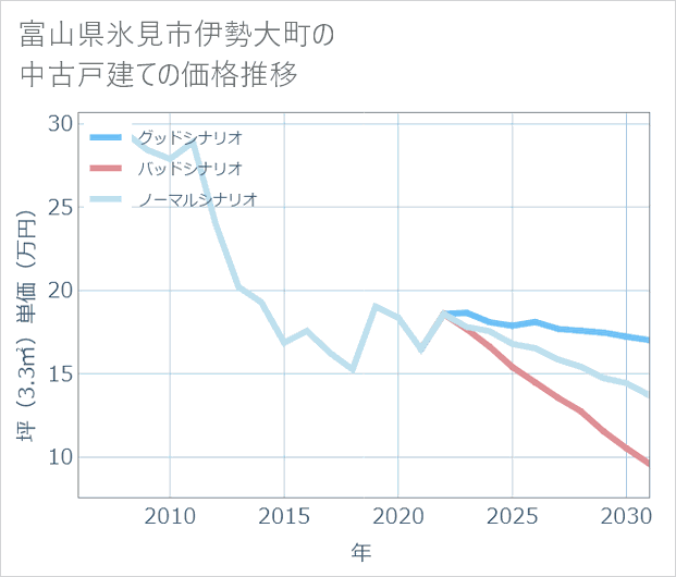 富山県氷見市伊勢大町の中古戸建て価格推移