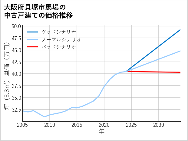 大阪府貝塚市馬場の中古戸建て価格推移