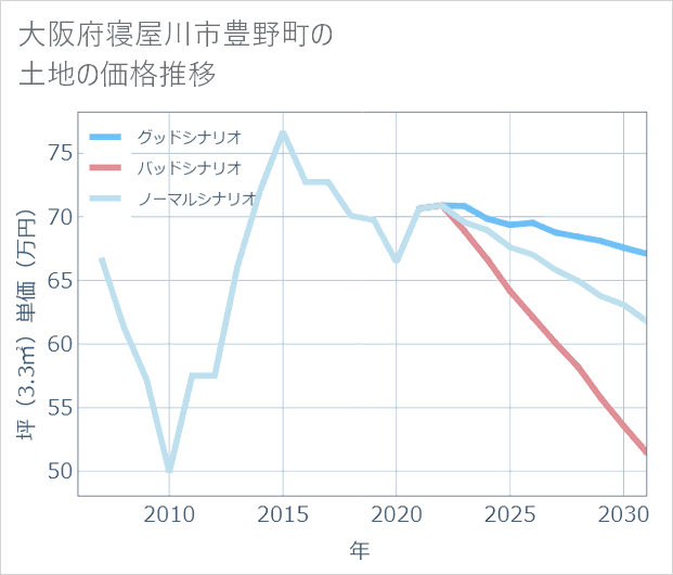 大阪府寝屋川市豊野町の土地価格推移