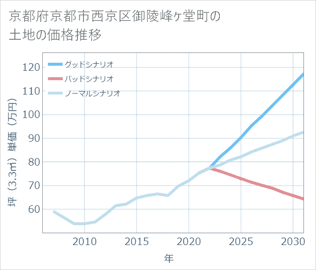京都府京都市西京区御陵峰ケ堂町の土地価格推移
