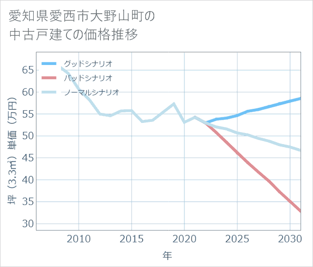 愛知県愛西市大野山町の中古戸建て価格推移