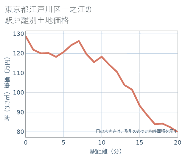 東京都江戸川区一之江の徒歩距離別の土地坪単価