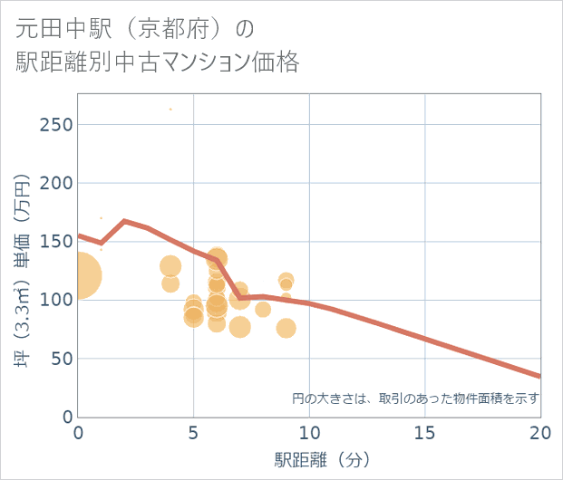 元田中駅(京都府)の徒歩距離別の中古マンション坪単価