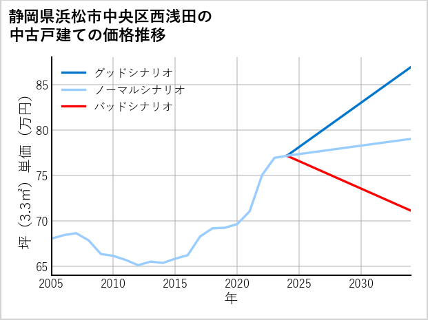 静岡県浜松市中央区西浅田の中古戸建て価格推移