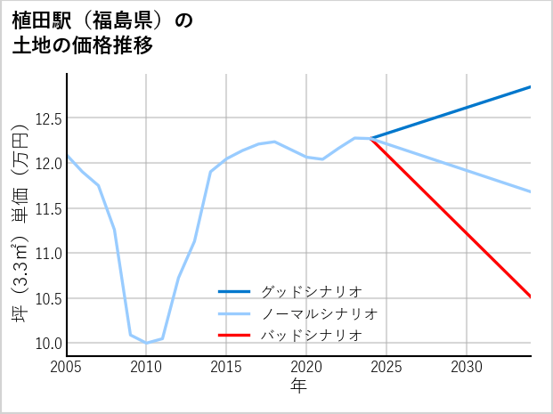 植田駅（福島県）の土地価格推移